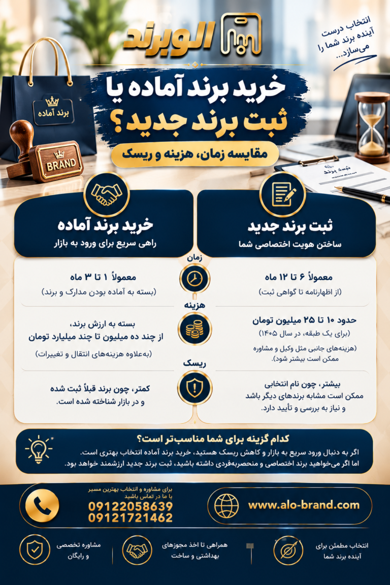 خرید برند آماده یا ثبت برند جدید؟ مقایسه زمان، هزینه و ریسک